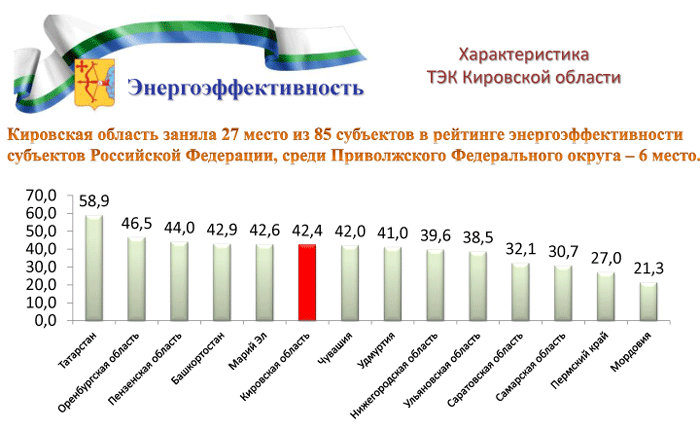 Кировская область заняла 6 место в рейтинге энергоэффективности ПФО