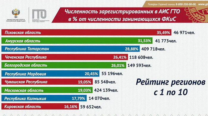 Кировская область – в десятке лучших в России по внедрению ГТО