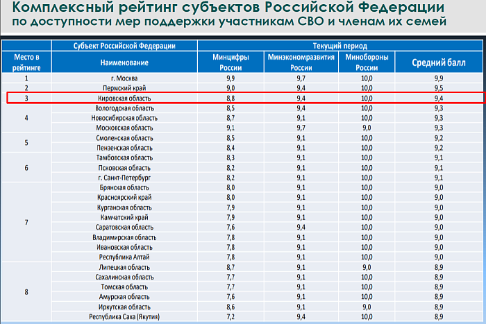 Кировская область — на 3 месте в России по качеству мер поддержки участников СВО